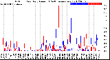 Milwaukee Weather Outdoor Rain<br>Daily Amount<br>(Past/Previous Year)