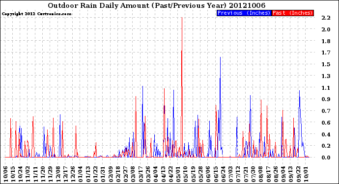 Milwaukee Weather Outdoor Rain<br>Daily Amount<br>(Past/Previous Year)