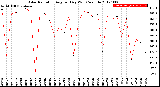 Milwaukee Weather Solar Radiation<br>Avg per Day W/m2/minute