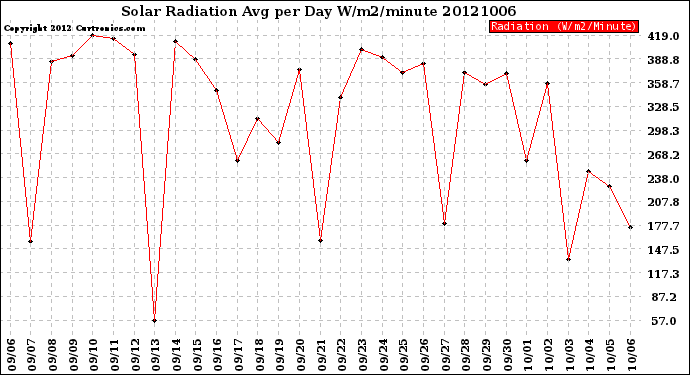 Milwaukee Weather Solar Radiation<br>Avg per Day W/m2/minute