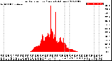 Milwaukee Weather Solar Radiation<br>per Minute<br>(24 Hours)