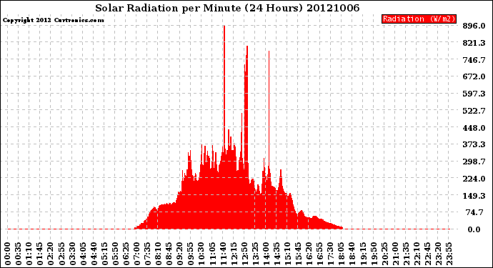 Milwaukee Weather Solar Radiation<br>per Minute<br>(24 Hours)