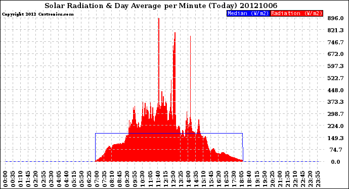 Milwaukee Weather Solar Radiation<br>& Day Average<br>per Minute<br>(Today)