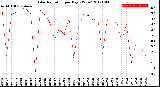 Milwaukee Weather Solar Radiation<br>per Day KW/m2