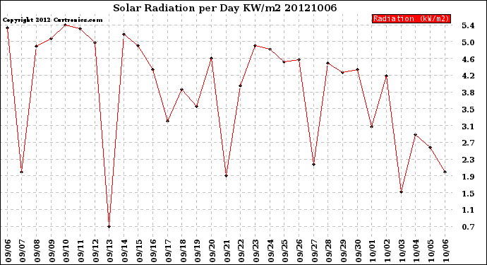 Milwaukee Weather Solar Radiation<br>per Day KW/m2