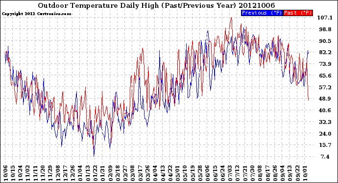 Milwaukee Weather Outdoor Temperature<br>Daily High<br>(Past/Previous Year)