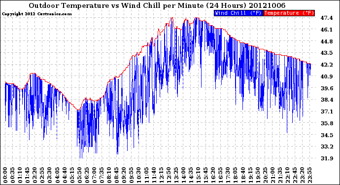 Milwaukee Weather Outdoor Temperature<br>vs Wind Chill<br>per Minute<br>(24 Hours)