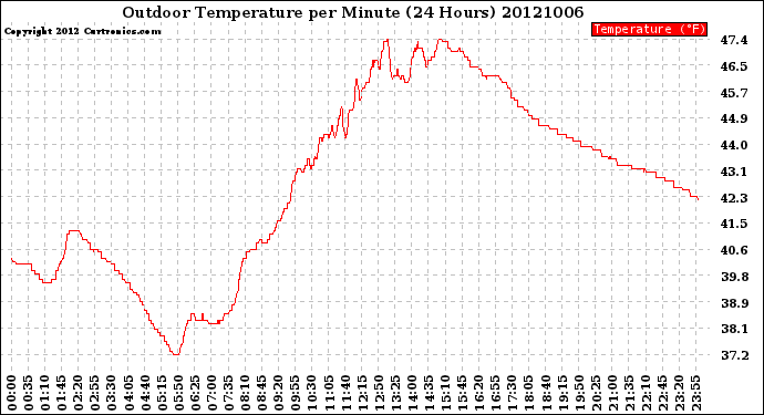 Milwaukee Weather Outdoor Temperature<br>per Minute<br>(24 Hours)