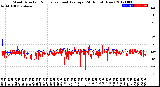 Milwaukee Weather Wind Direction<br>Normalized and Average<br>(24 Hours) (New)