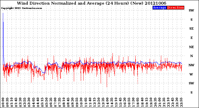 Milwaukee Weather Wind Direction<br>Normalized and Average<br>(24 Hours) (New)