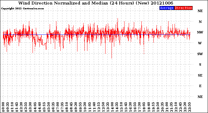Milwaukee Weather Wind Direction<br>Normalized and Median<br>(24 Hours) (New)