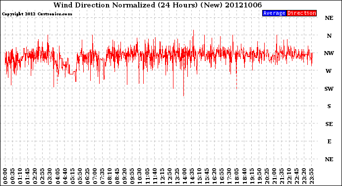 Milwaukee Weather Wind Direction<br>Normalized<br>(24 Hours) (New)