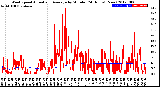 Milwaukee Weather Wind Speed<br>Actual and Average<br>by Minute<br>(24 Hours) (New)