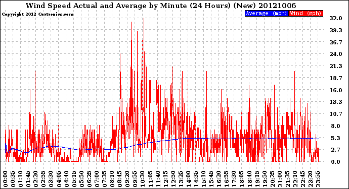 Milwaukee Weather Wind Speed<br>Actual and Average<br>by Minute<br>(24 Hours) (New)