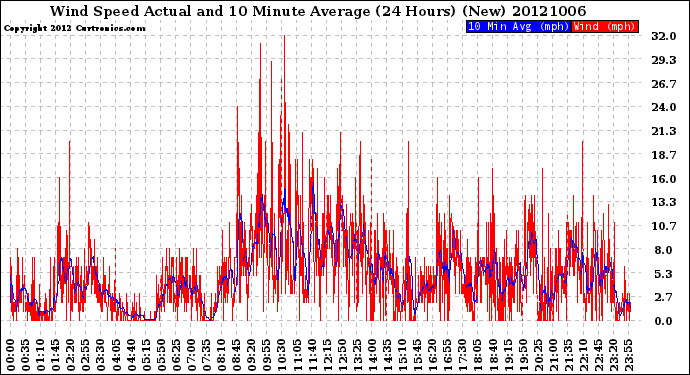 Milwaukee Weather Wind Speed<br>Actual and 10 Minute<br>Average<br>(24 Hours) (New)