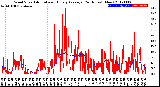 Milwaukee Weather Wind Speed<br>Actual and Hourly<br>Average<br>(24 Hours) (New)