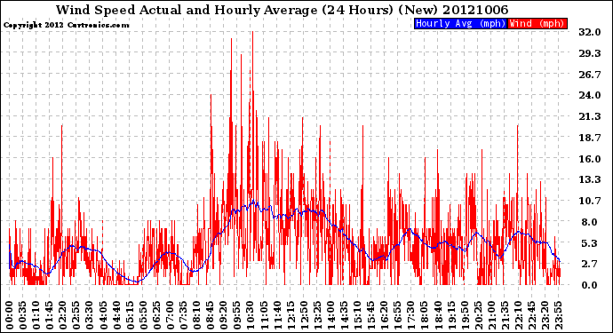 Milwaukee Weather Wind Speed<br>Actual and Hourly<br>Average<br>(24 Hours) (New)
