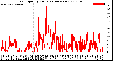 Milwaukee Weather Wind Speed<br>by Minute<br>(24 Hours) (New)