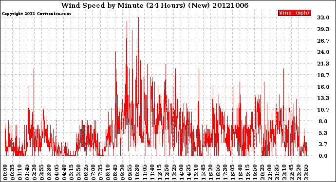 Milwaukee Weather Wind Speed<br>by Minute<br>(24 Hours) (New)