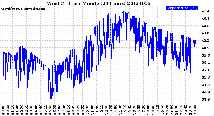 Milwaukee Weather Wind Chill<br>per Minute<br>(24 Hours)