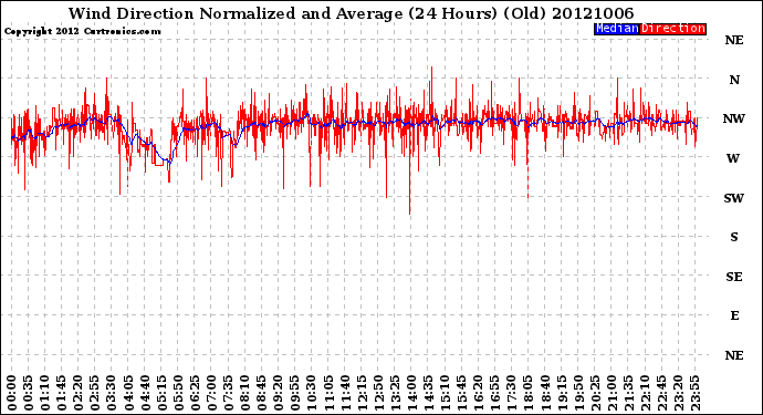 Milwaukee Weather Wind Direction<br>Normalized and Average<br>(24 Hours) (Old)