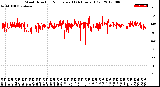 Milwaukee Weather Wind Direction<br>Normalized<br>(24 Hours) (Old)