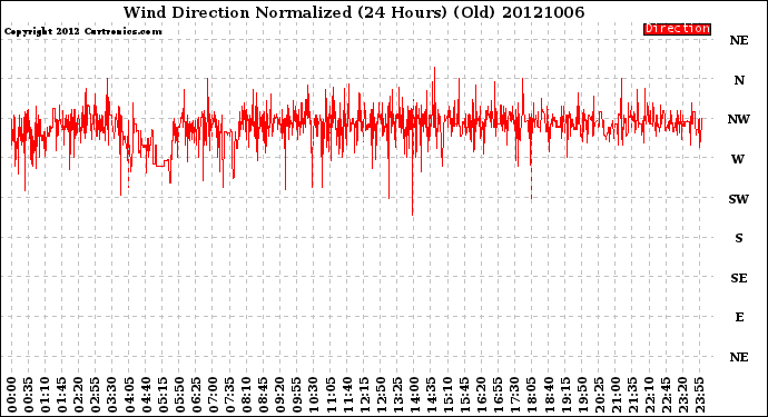 Milwaukee Weather Wind Direction<br>Normalized<br>(24 Hours) (Old)