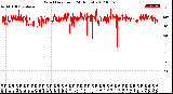 Milwaukee Weather Wind Direction<br>(24 Hours)