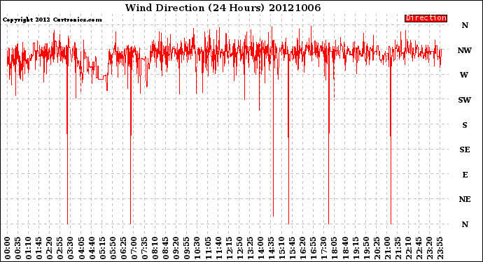 Milwaukee Weather Wind Direction<br>(24 Hours)