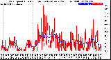 Milwaukee Weather Wind Speed<br>Actual and Median<br>by Minute<br>(24 Hours) (Old)