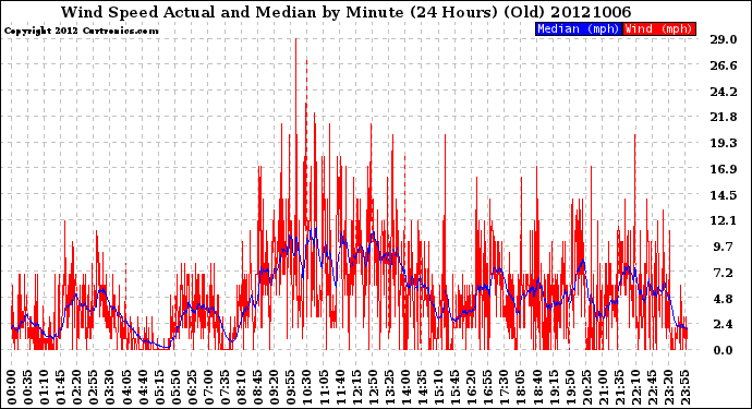 Milwaukee Weather Wind Speed<br>Actual and Median<br>by Minute<br>(24 Hours) (Old)