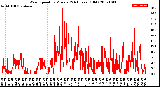 Milwaukee Weather Wind Speed<br>by Minute<br>(24 Hours) (Old)