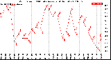 Milwaukee Weather Wind Speed<br>10 Minute Average<br>(4 Hours)