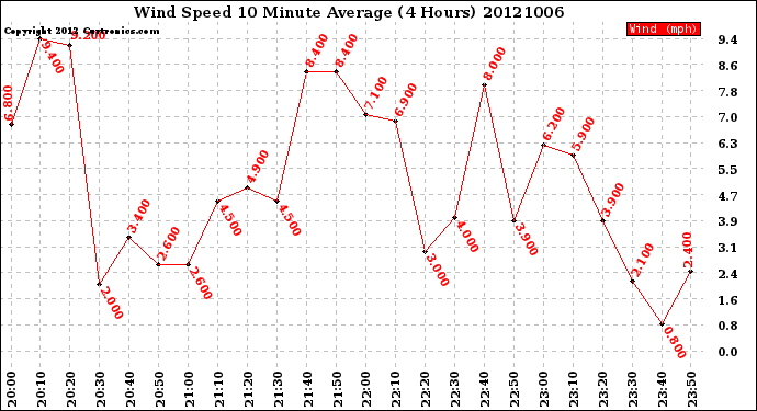 Milwaukee Weather Wind Speed<br>10 Minute Average<br>(4 Hours)