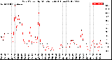 Milwaukee Weather Wind Speed<br>by Minute mph<br>(1 Hour)