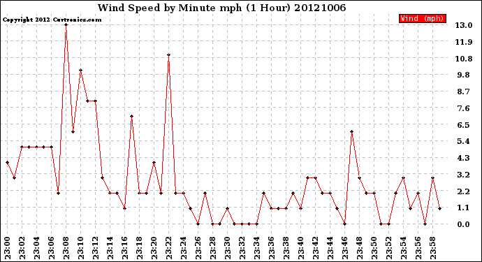 Milwaukee Weather Wind Speed<br>by Minute mph<br>(1 Hour)