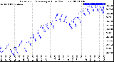 Milwaukee Weather Barometric Pressure<br>per Hour<br>(24 Hours)