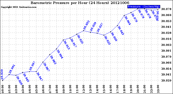 Milwaukee Weather Barometric Pressure<br>per Hour<br>(24 Hours)