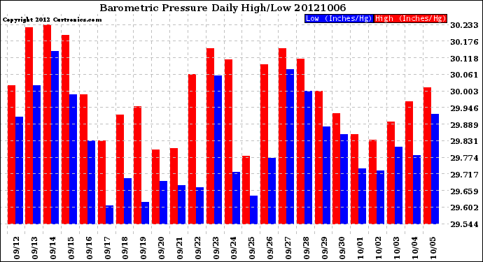 Milwaukee Weather Barometric Pressure<br>Daily High/Low