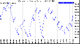 Milwaukee Weather Barometric Pressure<br>Daily High