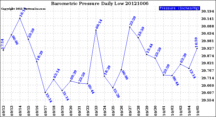 Milwaukee Weather Barometric Pressure<br>Daily Low