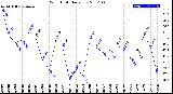 Milwaukee Weather Wind Chill<br>Daily Low