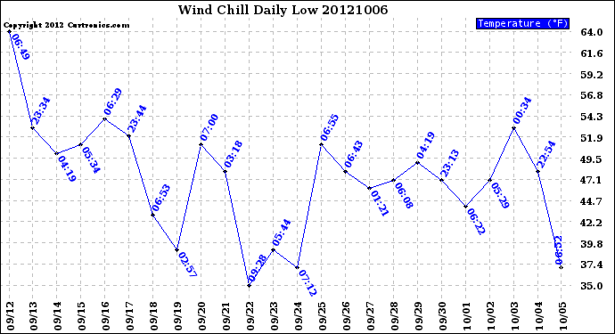 Milwaukee Weather Wind Chill<br>Daily Low