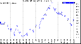 Milwaukee Weather Wind Chill<br>(24 Hours)