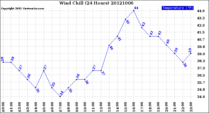 Milwaukee Weather Wind Chill<br>(24 Hours)