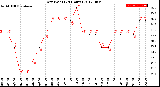 Milwaukee Weather Dew Point<br>(24 Hours)