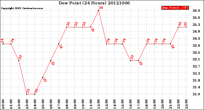 Milwaukee Weather Dew Point<br>(24 Hours)