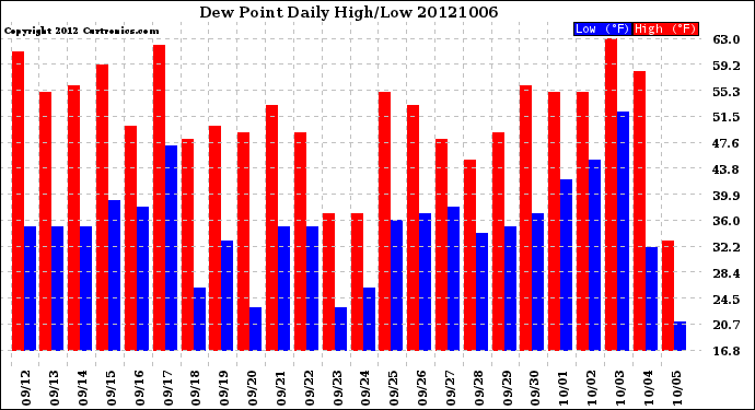 Milwaukee Weather Dew Point<br>Daily High/Low