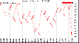 Milwaukee Weather Dew Point<br>Daily High