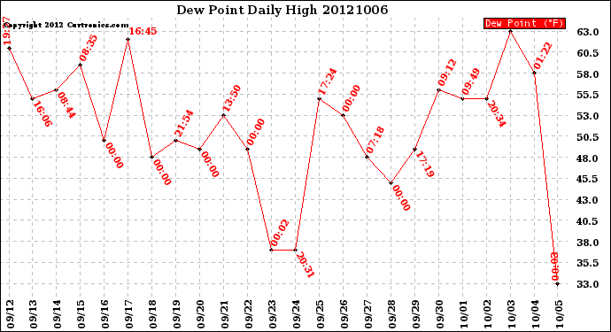 Milwaukee Weather Dew Point<br>Daily High